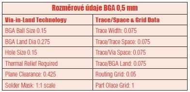 Tabulka Rozměrové údaje BGA 0,5 mm